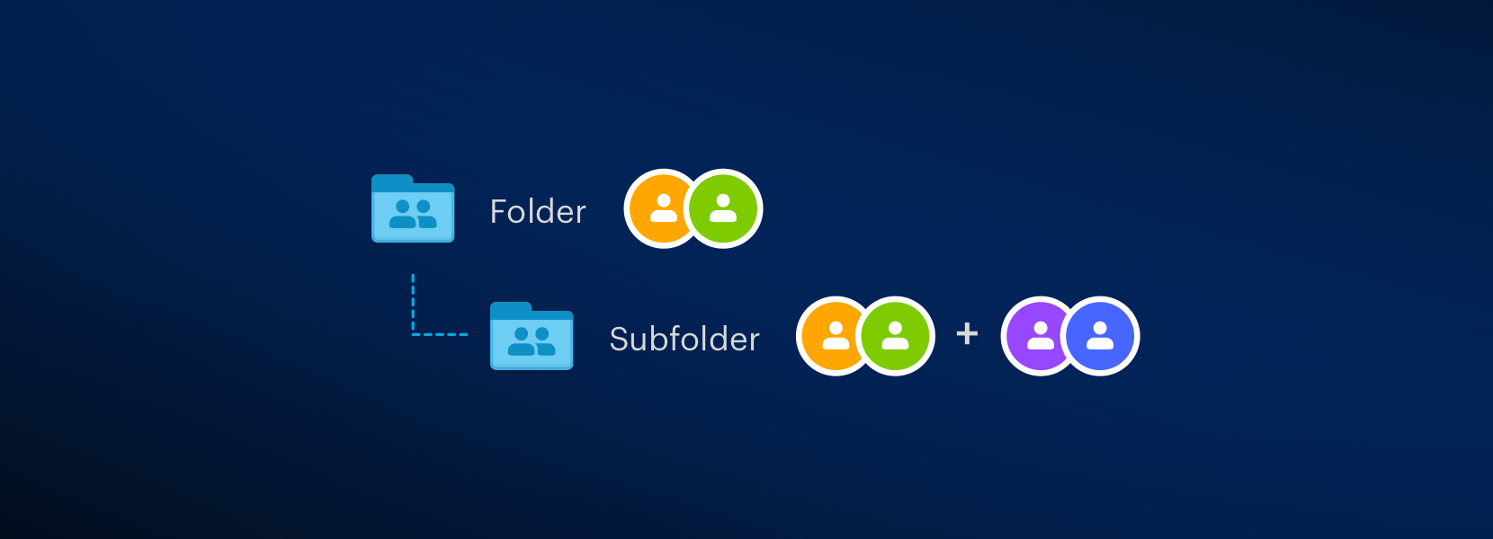 introducing-next-gen-folders-for-sharing-subfolders