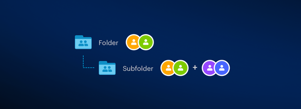 Introducing next-gen folders for sharing subfolders