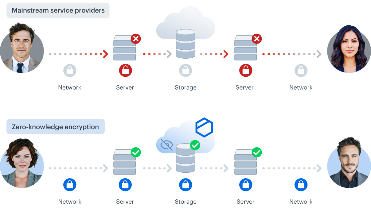 The infographic compares mainstream cloud storage and zero-knowledge end-to-end encryption across the entire data lifecycle.