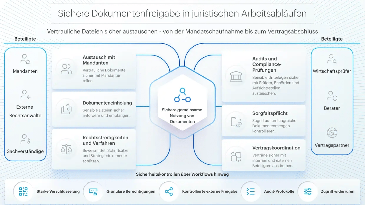 Diagramm zur sicheren Dokumentenfreigabe für Rechtsteams mit Mandantenaustausch, Due Diligence, Rechtsstreitigkeiten und Compliance-Prozessen sowie Verschlüsselung, Zugriffsrechten und Prüfprotokollen.