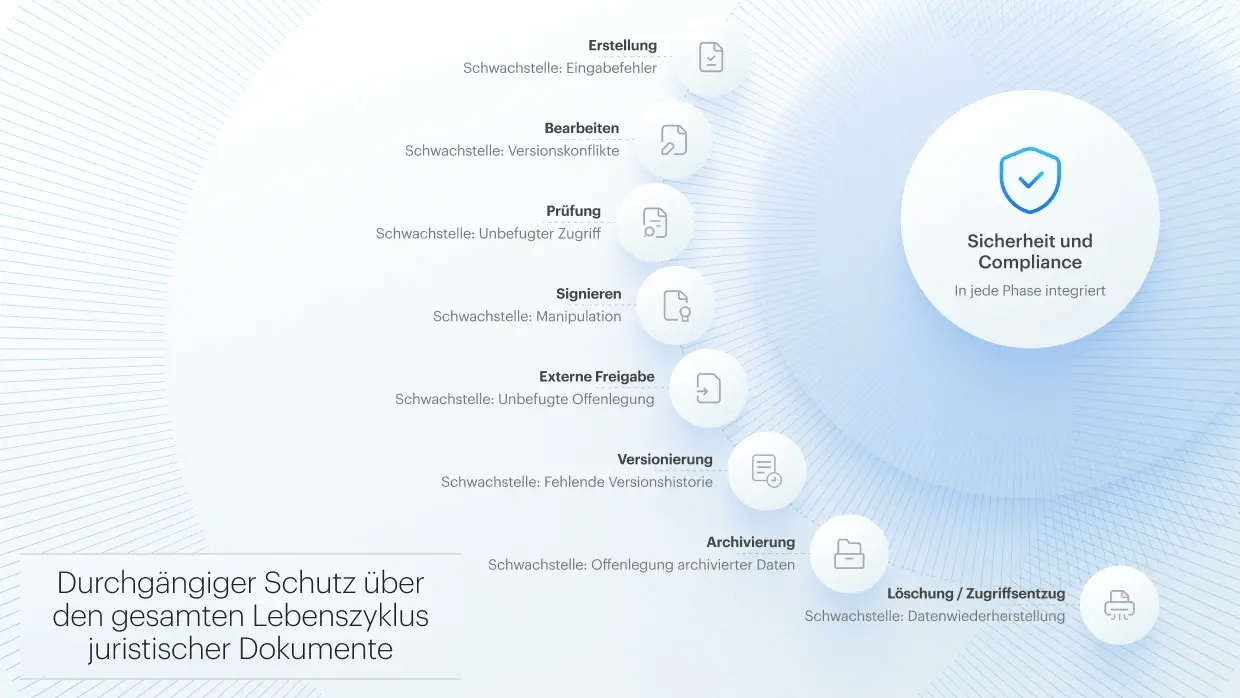 Diagramm zum Lebenszyklus juristischer Dokumente mit Sicherheitsrisiken und Compliance-Kontrollen von der Erstellung und Prüfung bis zur Freigabe, Archivierung und Löschung.