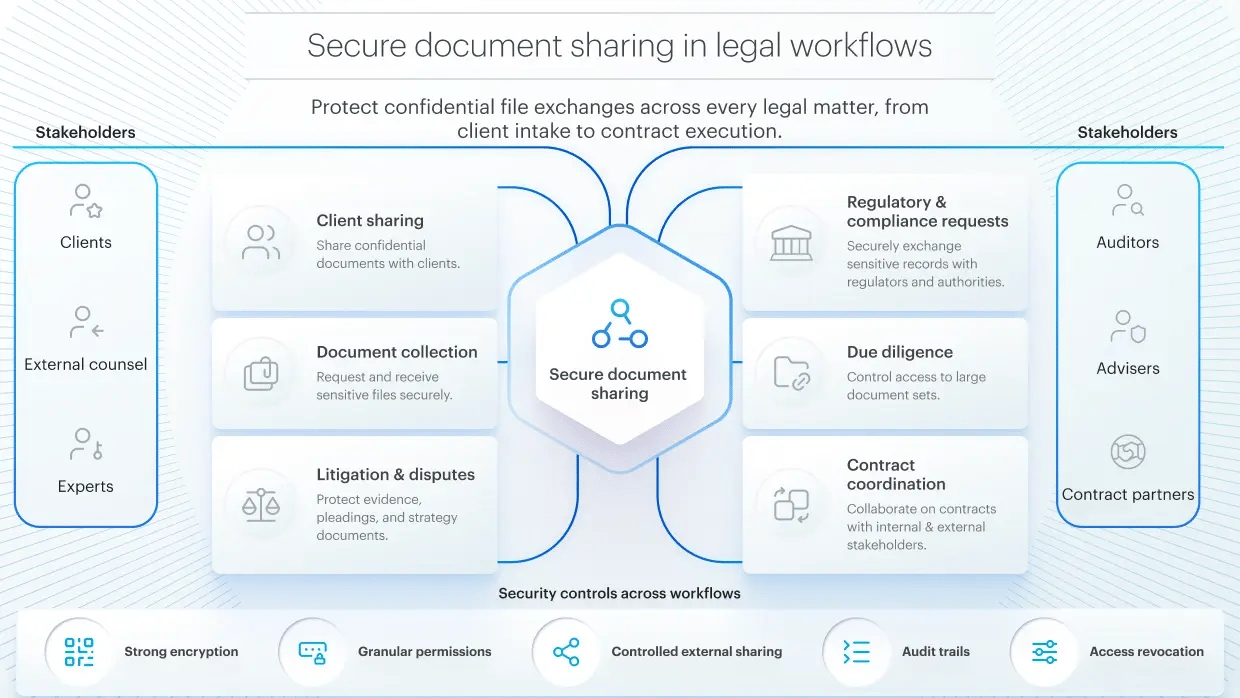 Diagram showing secure document sharing for legal teams, including client collaboration, due diligence, litigation, and compliance workflows with encryption, access controls, and audit trails.