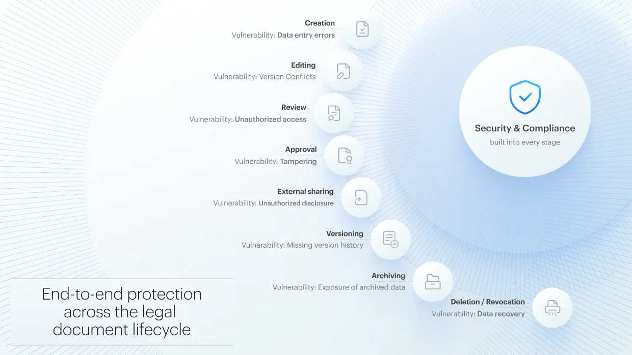 Diagram of the legal document lifecycle, highlighting security risks and compliance controls from creation and review to sharing, archiving, and deletion.