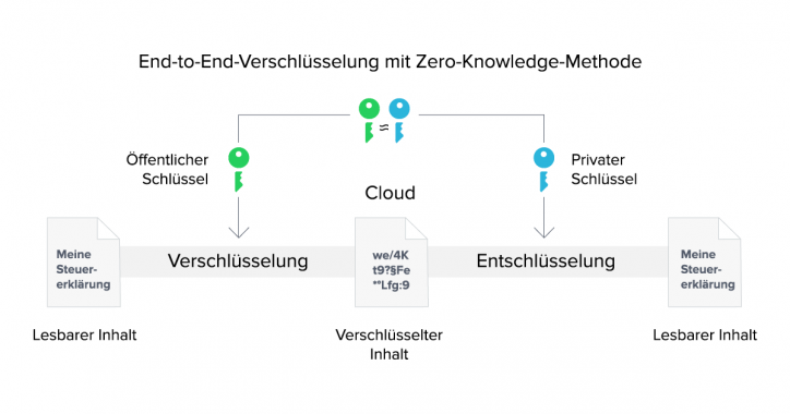 Ende-zu-Ende-Verschlüsselung nach Zero-Knowledge-Prinzip