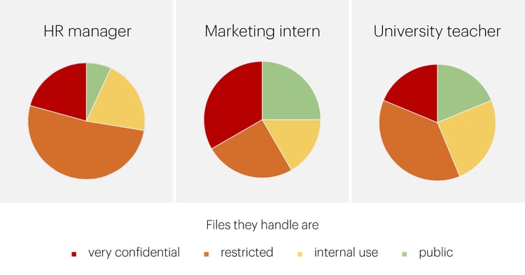 Check your confidentiality profile
