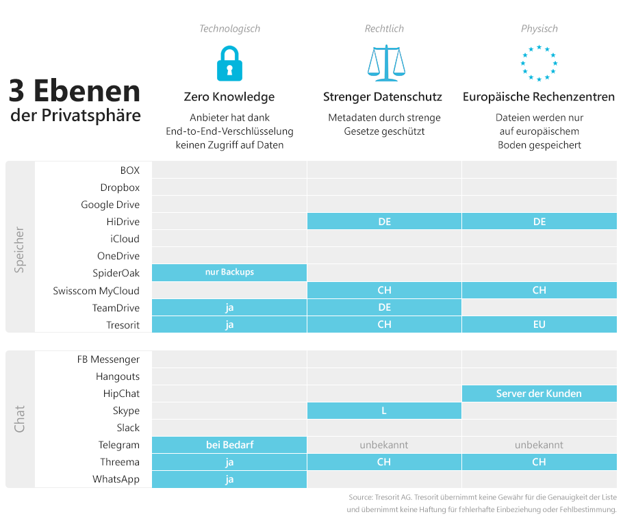 3 Ebenen der Privatsphäre
