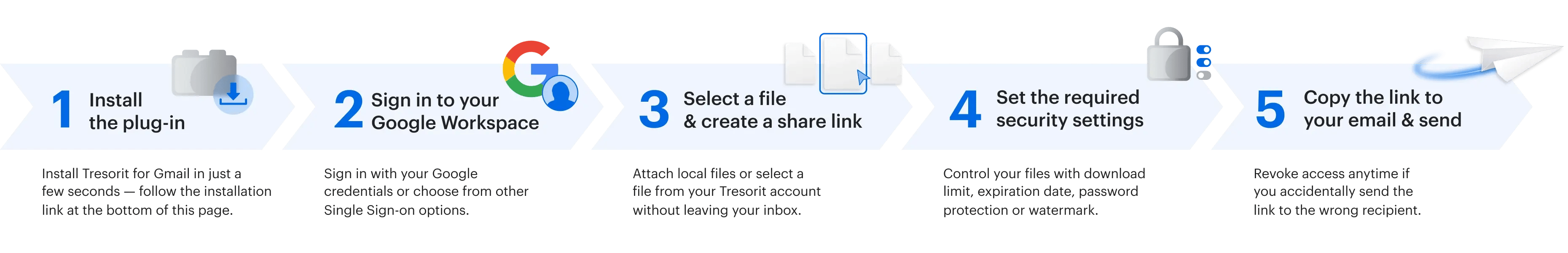 Five-step Gmail integration workflow: install plug-in, sign in, create secure share link, apply access controls, and send files with Tresorit protection.