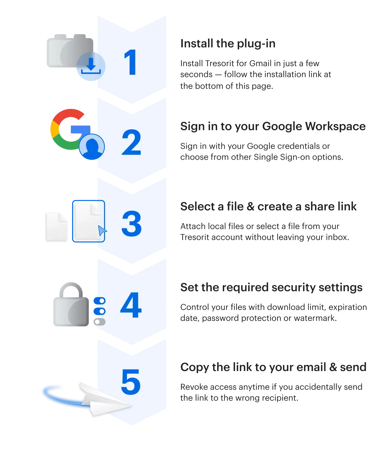 Five-step Gmail integration workflow: install plug-in, sign in, create secure share link, apply access controls, and send files with Tresorit protection.