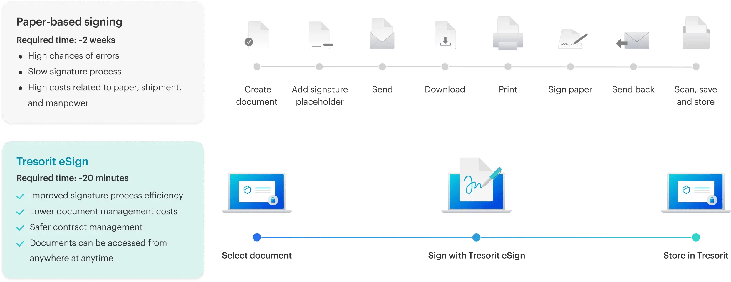 Workflow comparison between paper-based signing and the faster Tresorit eSign digital process.