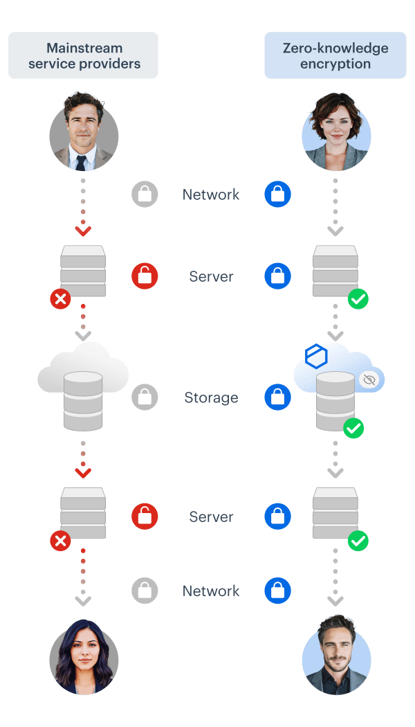 comparison-infographic-mainstream-vs-zero-knowledge-encryption-vertical