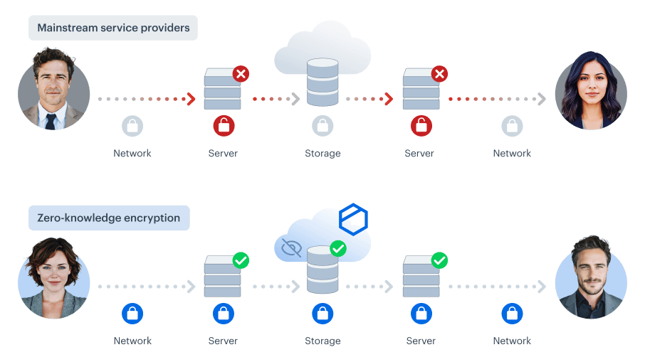 comparison-infographic-mainstream-vs-zero-knowledge-encryption