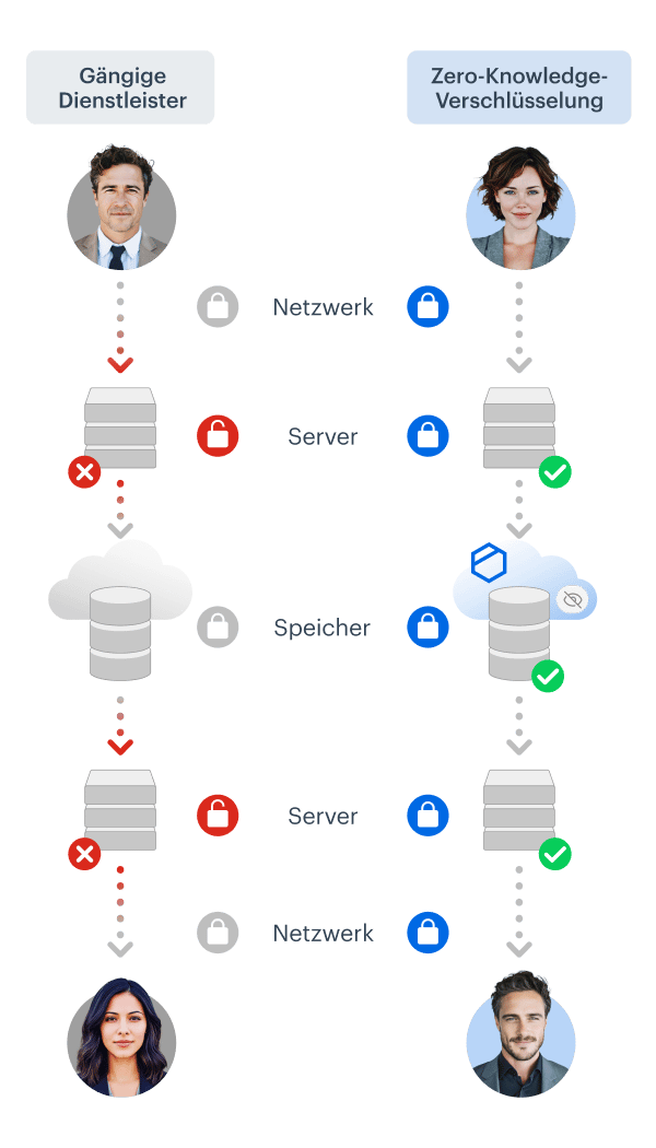 de-comparison-infographic-mainstream-vs-zero-knowledge-encryption-vertical