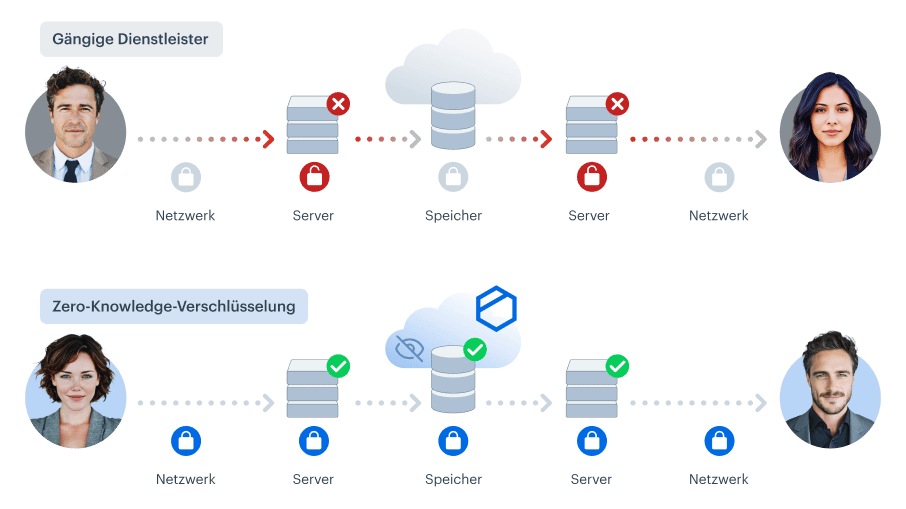 de-comparison-infographic-mainstream-vs-zero-knowledge-encryption