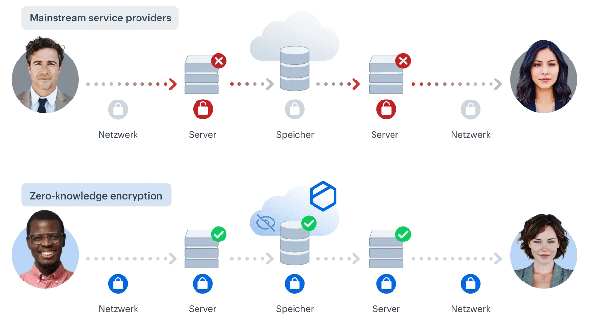 de-infographic-mainstream-vs-zero-knowledge-encryption