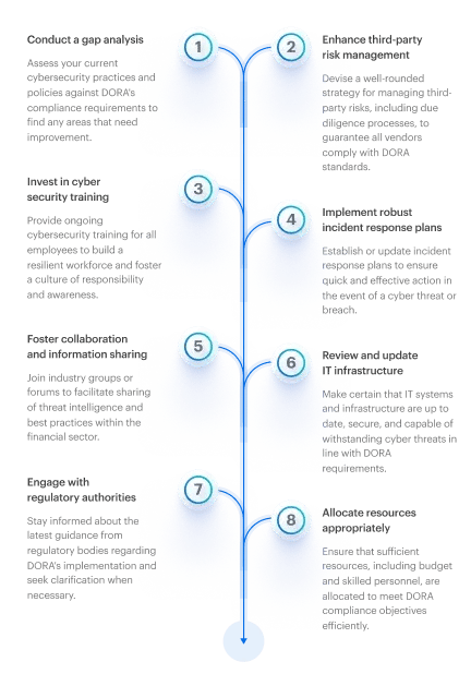 dora-compliance-infographic-vertical