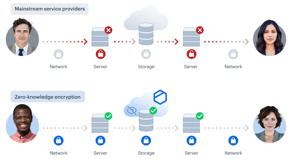 infographic-mainstream-vs-zero-knowledge-encryption