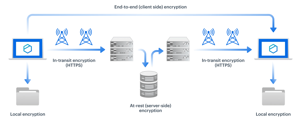 tresorit-end-to-end-encryption-horizontal-infographic