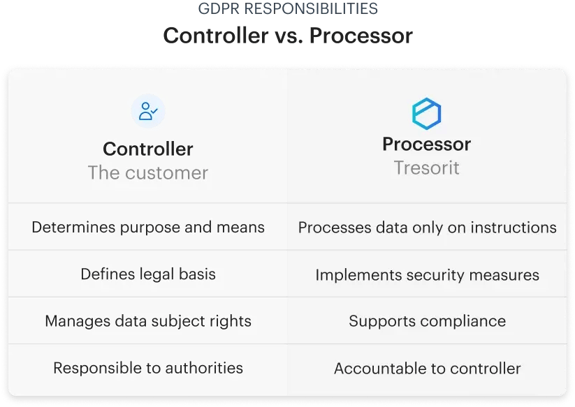 controller-vs-tresorit-table-gdpr-responsabilities-mobile