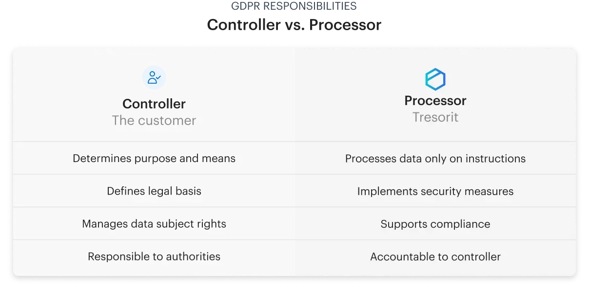 controller-vs-tresorit-table-gdpr-responsabilities