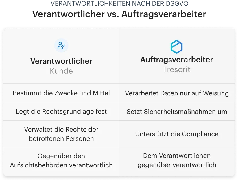 de-controller-vs-tresorit-table-gdpr-responsabilities-mobile