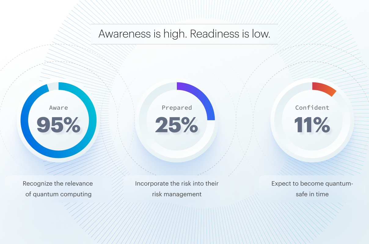 Post-quantum readiness: A joint BSI/KPMG survey highlights a clear gap between awareness and implementation.