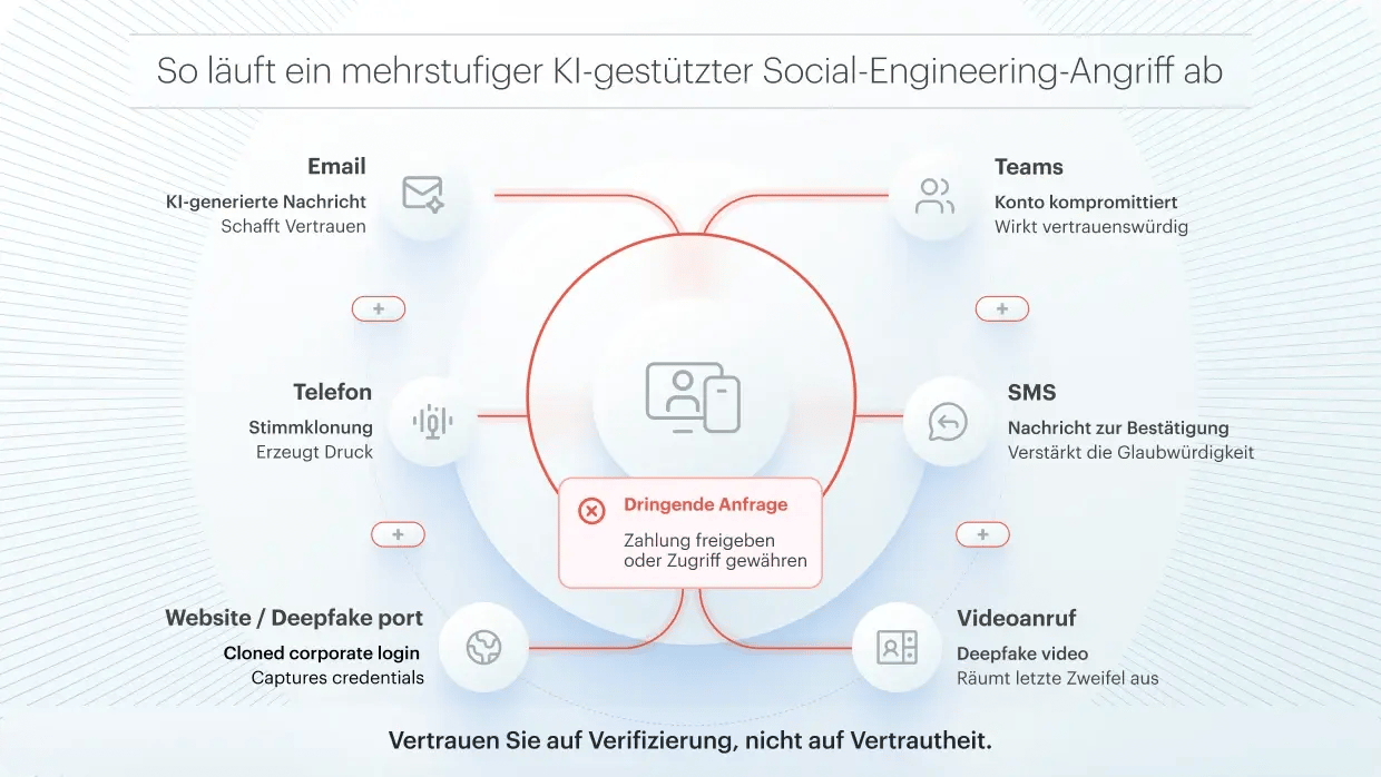 Illustration zeigt verschiedene KI-gestützte Social-Engineering-Angriffe auf Mitarbeitende, darunter Phishing-E-Mails, Deepfake-Kommunikation, gefälschte Login-Seiten und betrügerische Zahlungsanweisungen.
