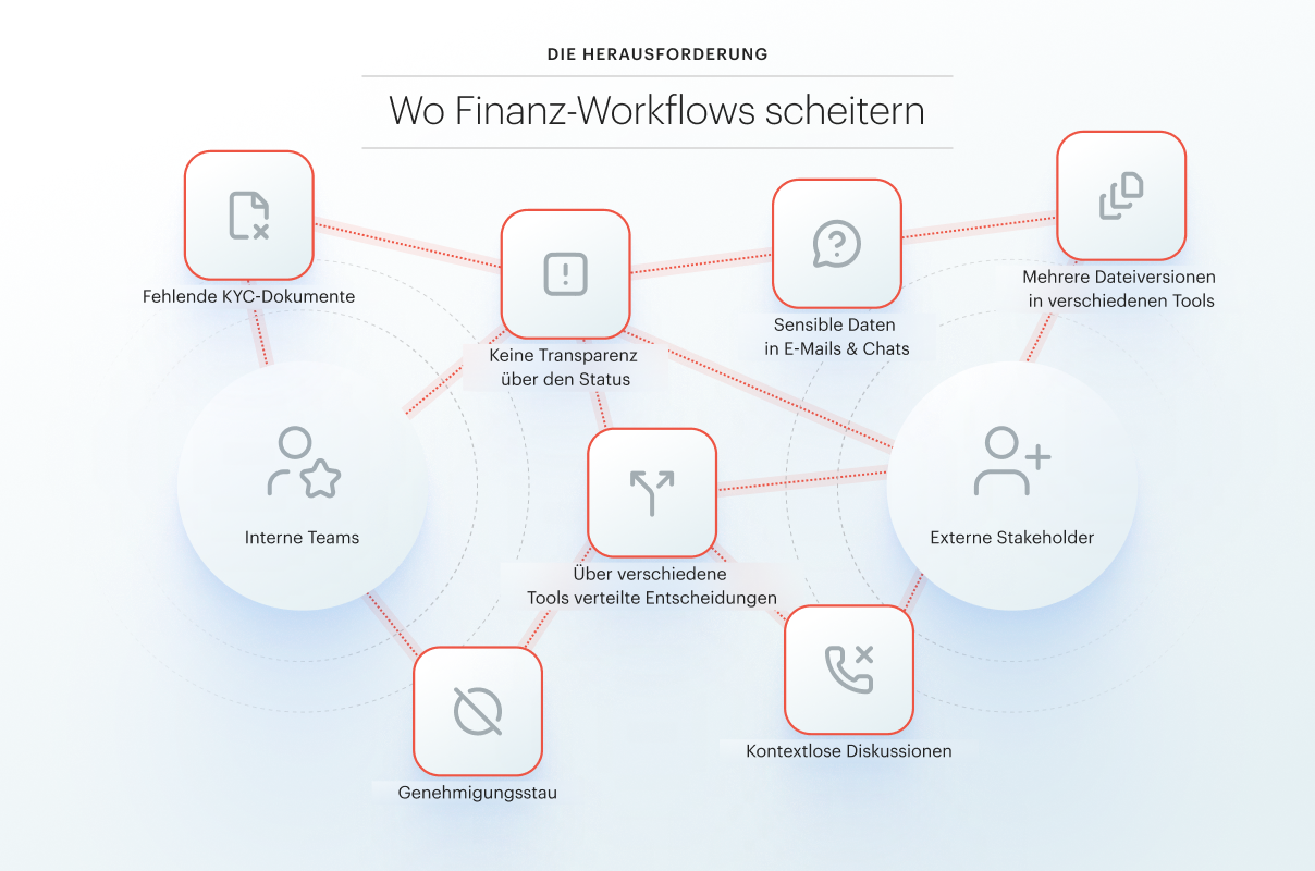 Wo Finanz-Workflows scheitern