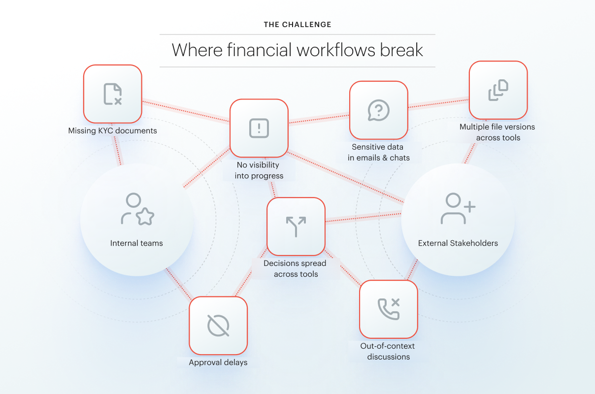 Where financial workflows break