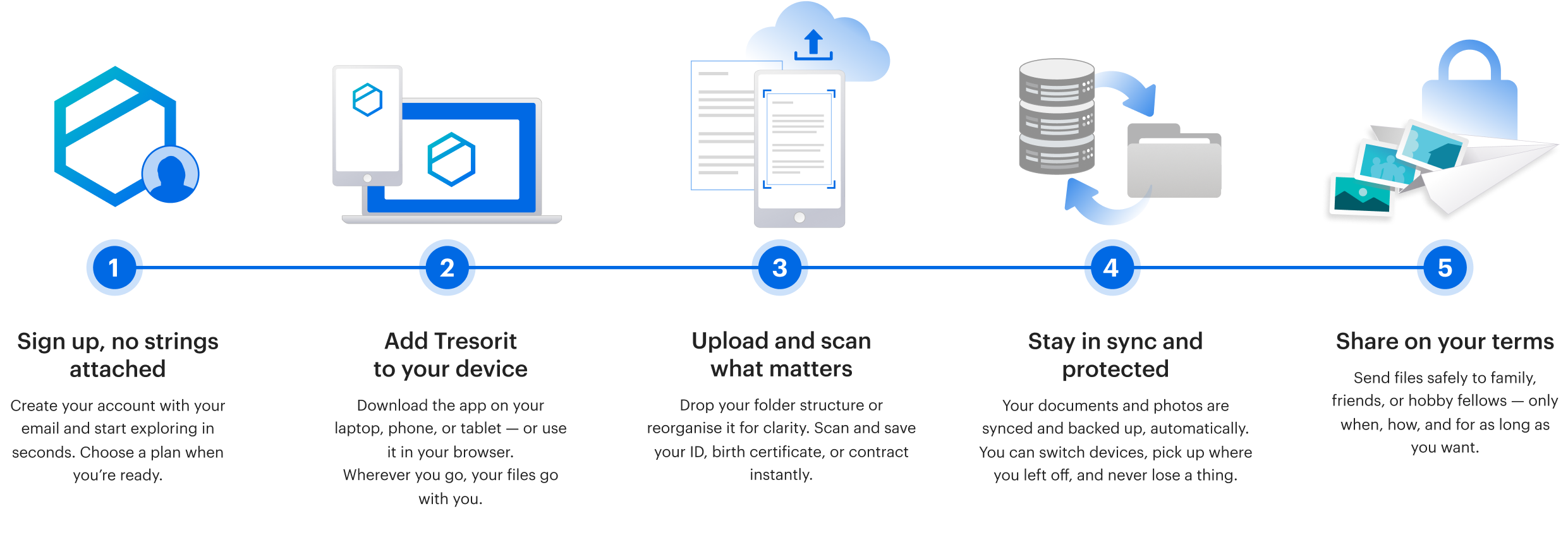 Infographik showing how easy it is to use Tresorit on your private devices in 5 steps