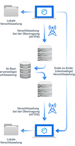 Tresorit-e2ee_MB_DE@2x