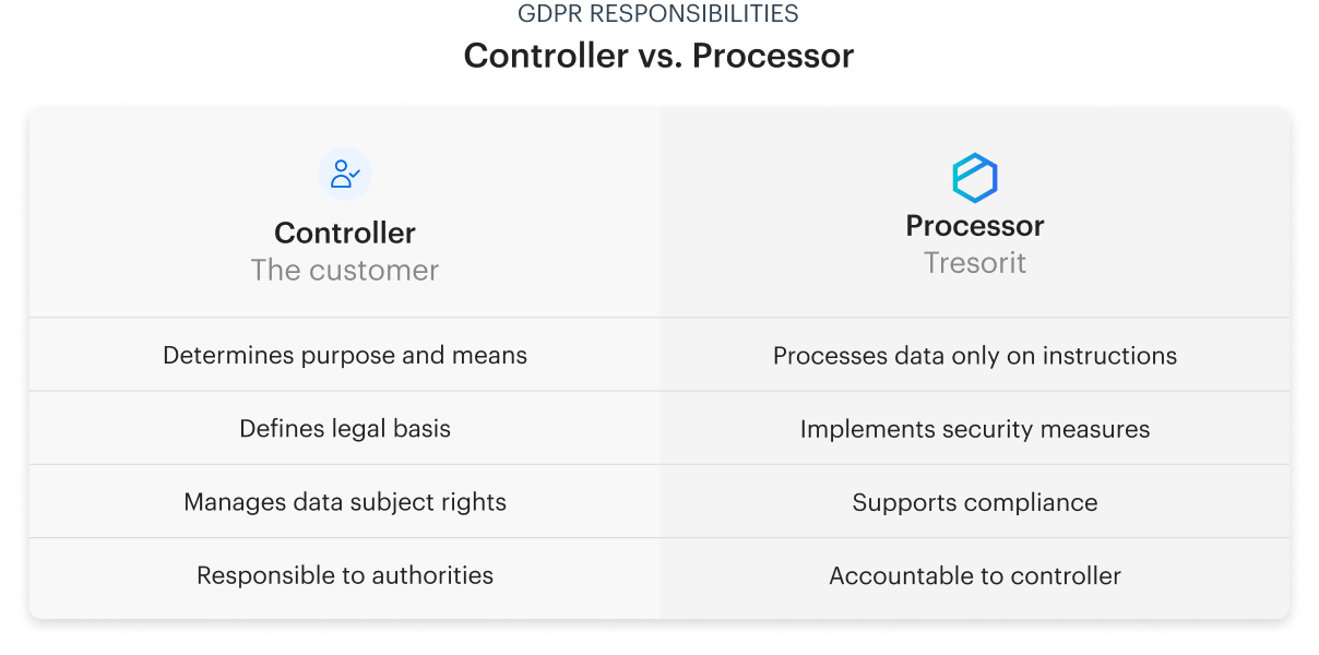 Controller-vs-Tresorit-1