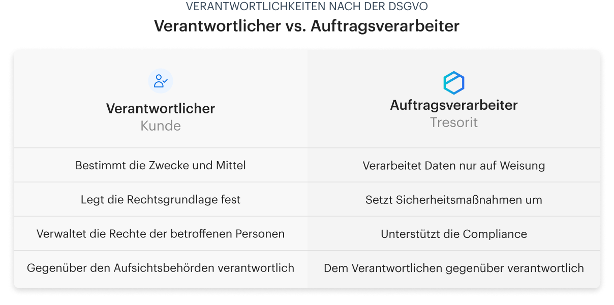 Controller-vs-Tresorit_DE
