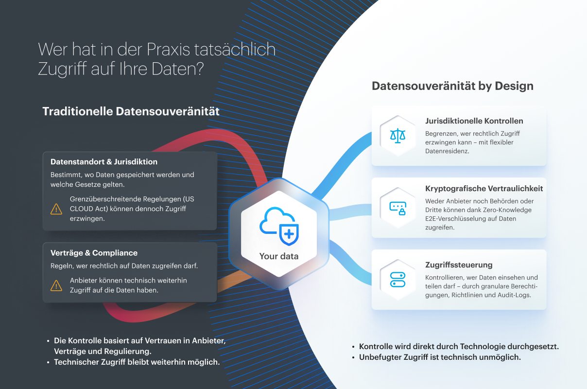 Tresorit Datensouveränität by design
