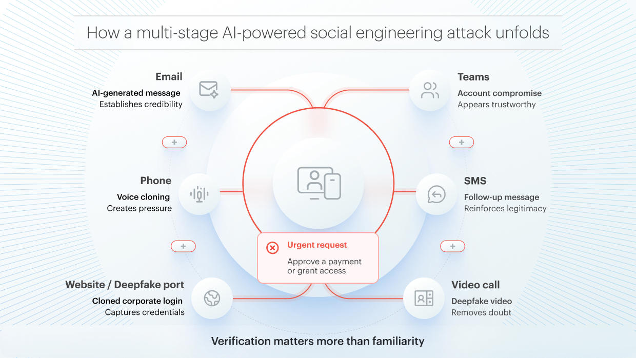 Illustration about how AI phishing attacks can unfold