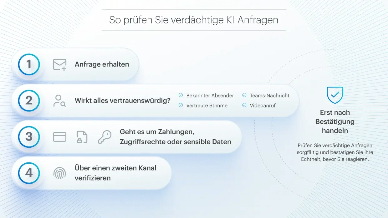 Illustration zur Verifizierung verdächtiger KI-Anfragen mit Sicherheitschecks, unabhängiger Bestätigung und Schutz vor Phishing- und Deepfake-Betrug.