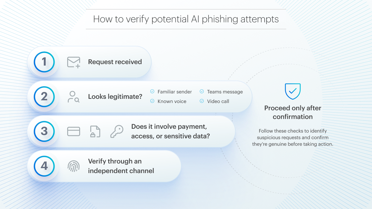 Illustration about how to identify potential AI phishing attempts
